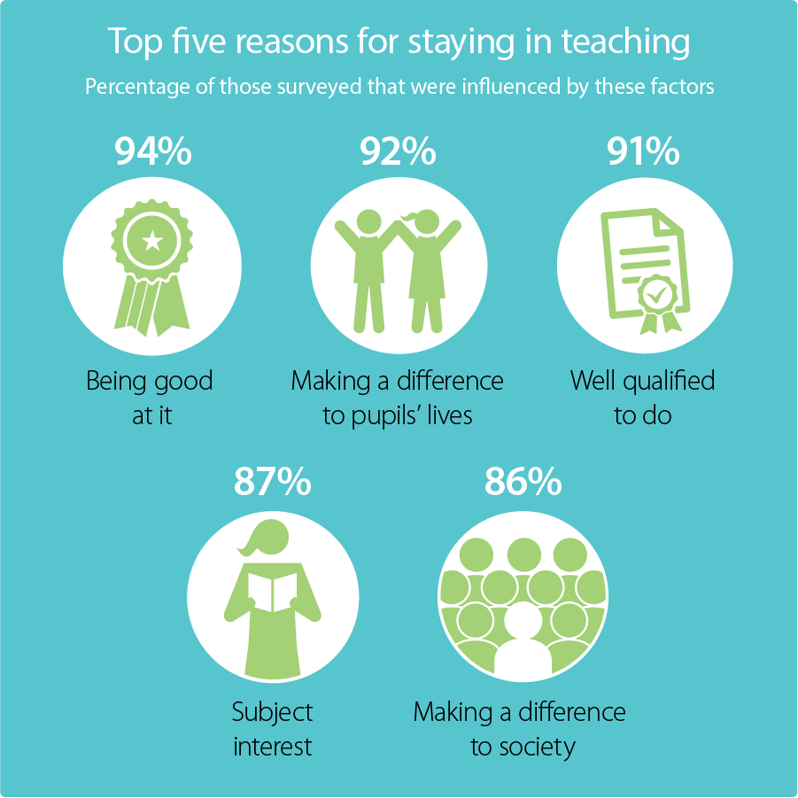 What stops teachers from quitting? | Teaching News | Teach Primary